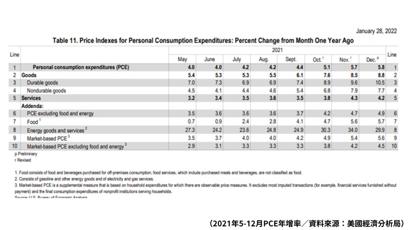 #財經懶人包-通膨指標／個人消費支出物價指數（PCE）和CPI指數哪裡不同？聯準會終於要升息了嗎？