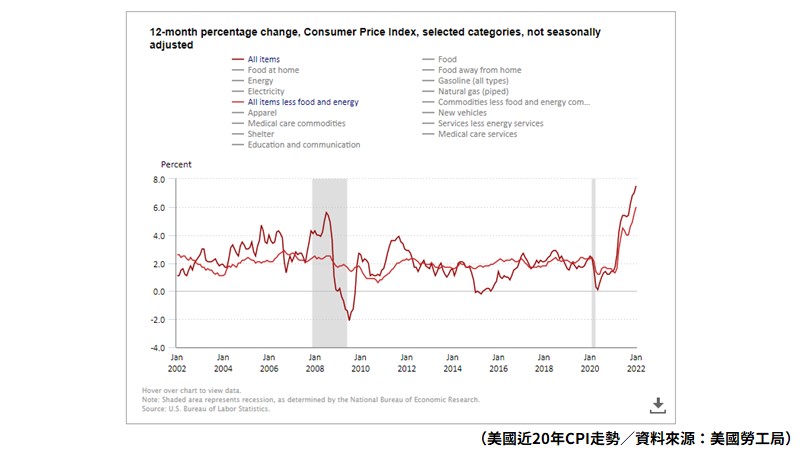 #財經懶人包-通膨指標／個人消費支出物價指數（PCE）和CPI指數哪裡不同？聯準會終於要升息了嗎？