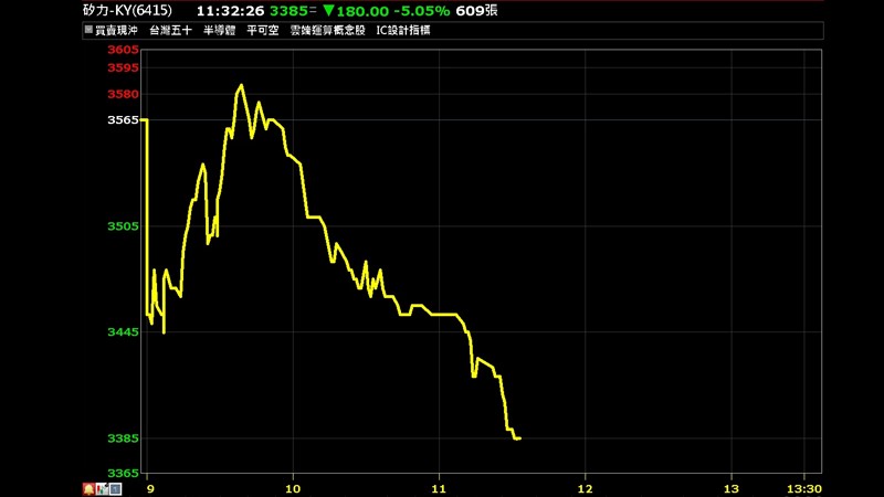 股王矽力去年獲利創新高，大賺超過6個股本，擬配發現金股利18元，殖利率僅0.5%。（資料來源：全球贏家）