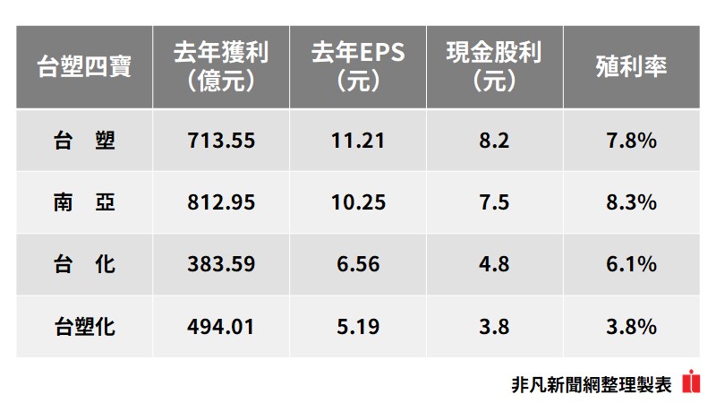 <stock data-id="1301" data-name="台塑">台塑</stock>四寶股利出爐 <stock data-id="1303" data-name="南亞">南亞</stock>配現金7.5元 殖利率逾8%