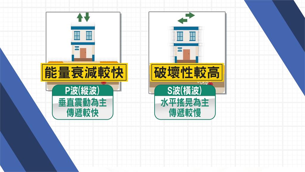 專家指出，左右搖的S波破壞性高。圖／台視新聞