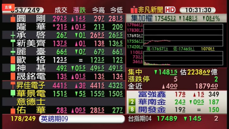 晶圓雙雄領銜壓盤，資金湧入金融、防疫、農金等類股避風，台股一度下挫超過200點，再度跌破5日線。（翻攝自股市最前線直播）