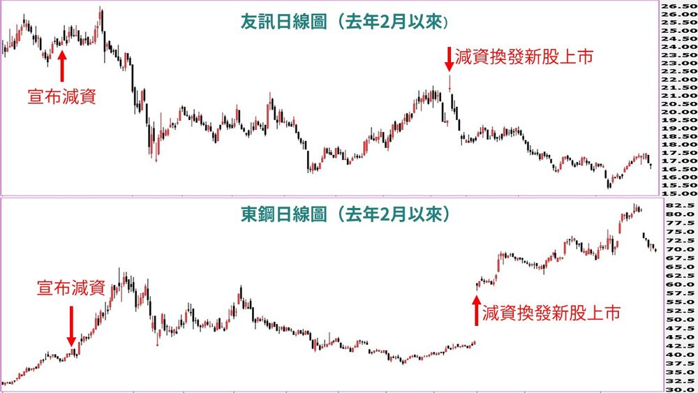 減資狂潮席捲台股！名單驚見長榮.<stock data-id="2327" data-name="國巨">國巨</stock>.<stock data-id="2409" data-name="友達">友達</stock> 股民不賞臉全因這四點？