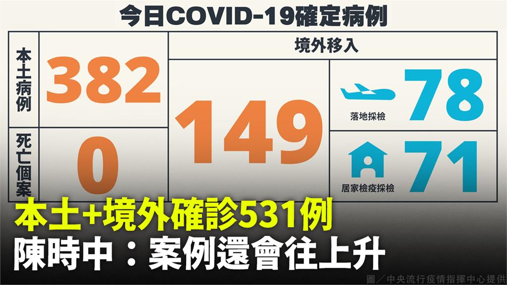 今日本土新增382例。圖／指揮中心提供