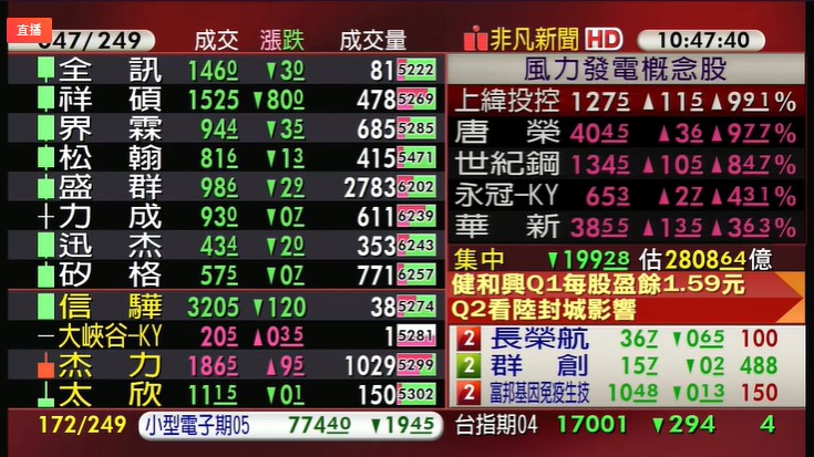 電子、金融股萎靡，台積電財報有喜，股價不漲反跌，台股下跌超過200點，回測萬七。（翻攝自股市最前線直播）