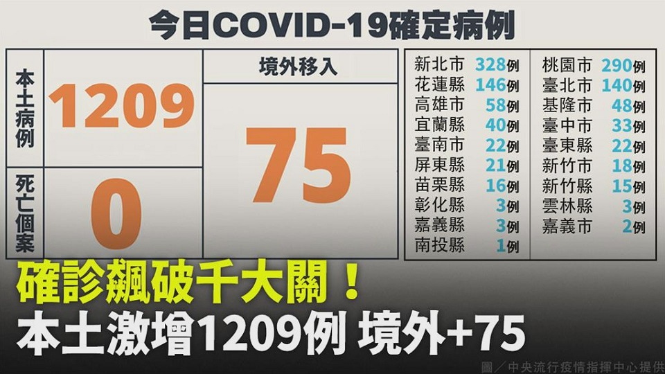 破千大關！本土創新高增1209例確診 境外75例 生活 非凡新聞 6951