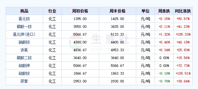 財經懶人包／農金概念股吸引目光！鉀肥、硫酸產品漲翻天？