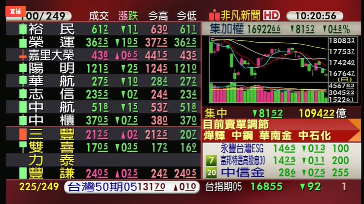 台灣市場股匯齊挫，電子、金融、鋼鐵、航運集體走弱，台股下跌超過100點，跌破16900關卡。（翻攝自股市最前線直播）