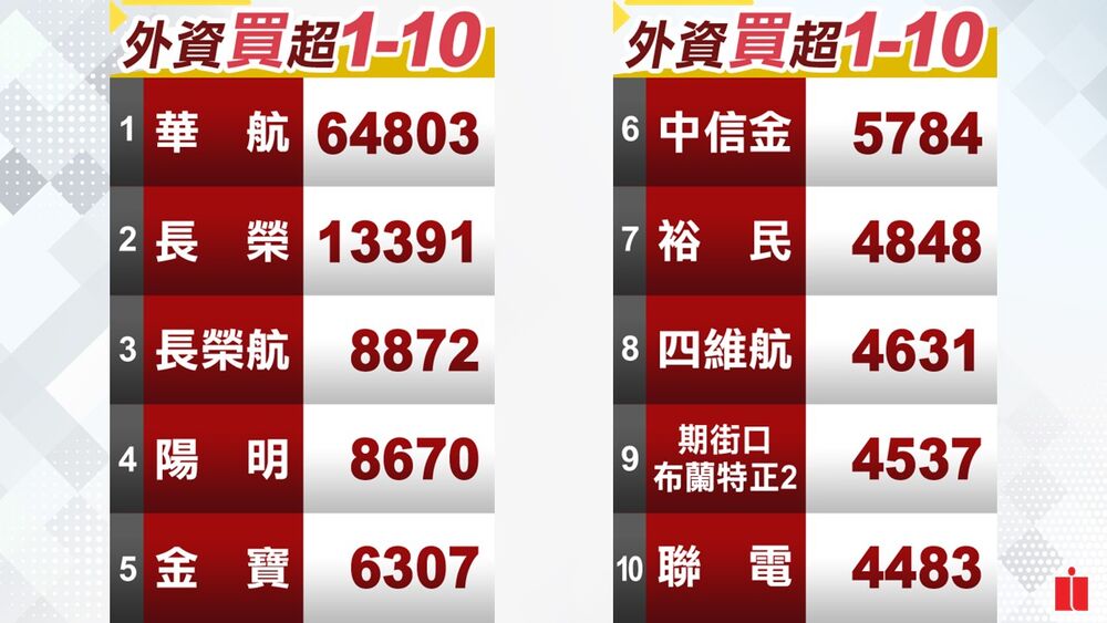 法人多空操作／外資連3賣止步 三大法人同加碼 今買超37億