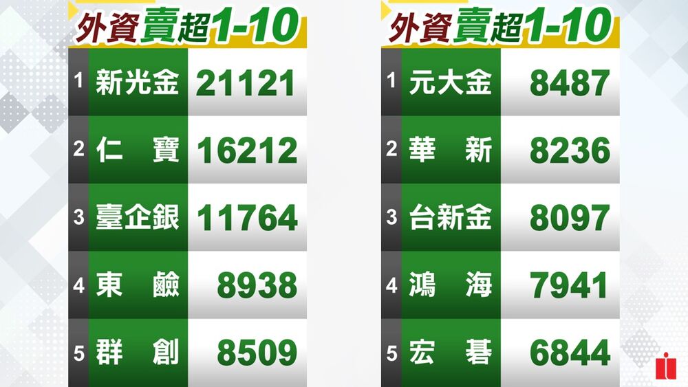 法人多空操作／外資連3賣止步 三大法人同加碼 今買超37億