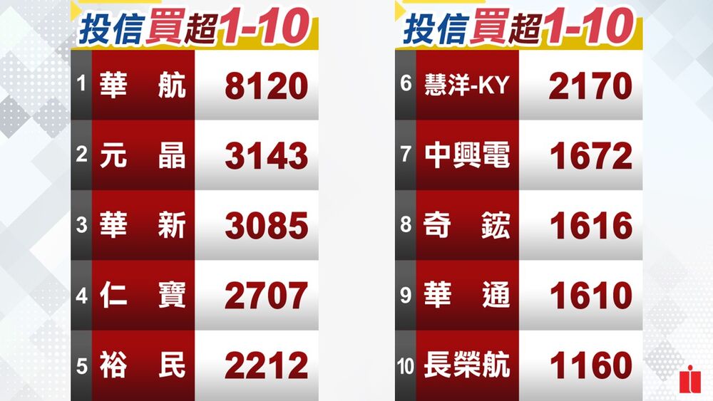 法人多空操作／外資連3賣止步 三大法人同加碼 今買超37億