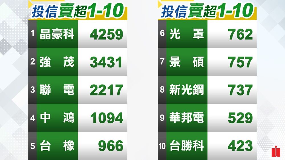 法人多空操作／外資連3賣止步 三大法人同加碼 今買超37億