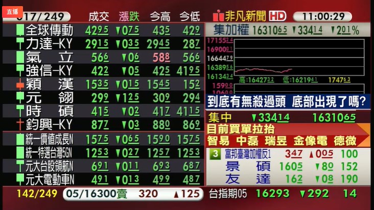 受美股重挫影響，台股今日（27）一度暴跌超過400點，跌幅超過2%，居亞股之冠。（翻攝自股市最前線直播）