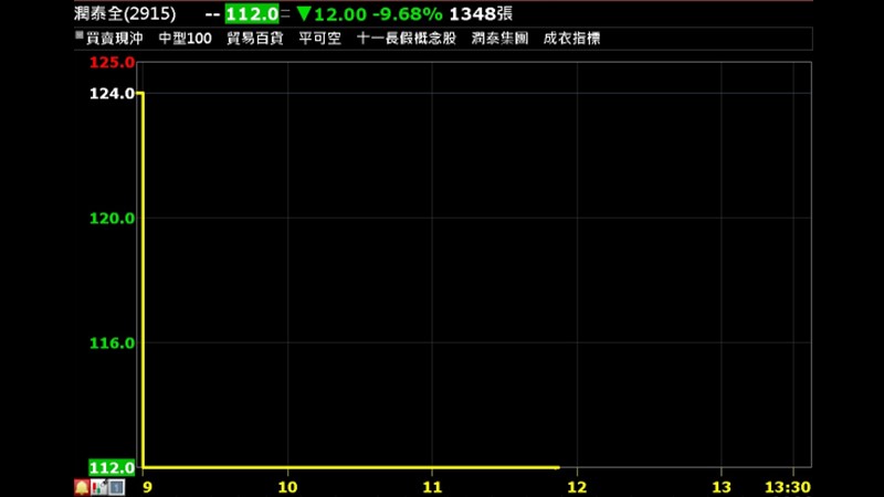 潤泰全擬配發現金股利5元，但配發率僅約22%，創下五年新低，失望性賣壓衝擊股價一開盤就打入跌停。