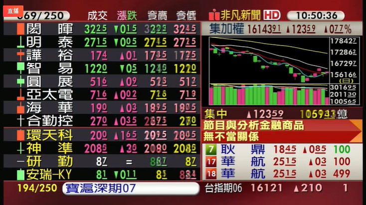 電子、金融、航運走勢反彈，台股上漲超過百點，站回16100關卡，但成交量預估不到2000億元。（非凡新聞資料照）
