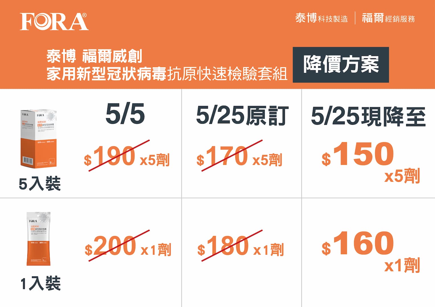 泰博快篩劑再降價！最低至150元 泰博：日產能達60萬劑