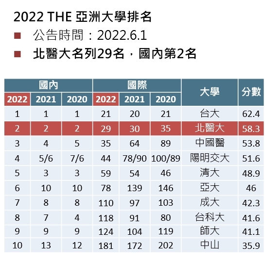 泰晤士亞洲大學排名出爐！台大21、北醫大29排名最靠前