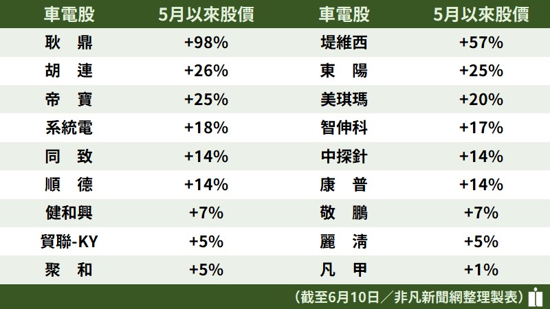 中國電動車需求再起？車電族群股價飆 哪些台廠供應鏈可受惠？