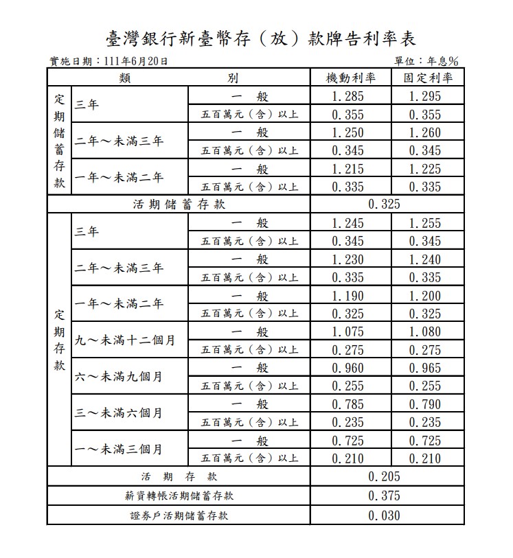 升息潮來臨 房貸族月繳多少算給你看！而銀行利息小確幸 和台股殖利率有拼嗎？