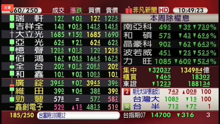 除權息行情表現難看，電金傳全部倒地，台股盤中大跌超過300點，摜破萬五關卡。（翻攝自股市最前線直播）