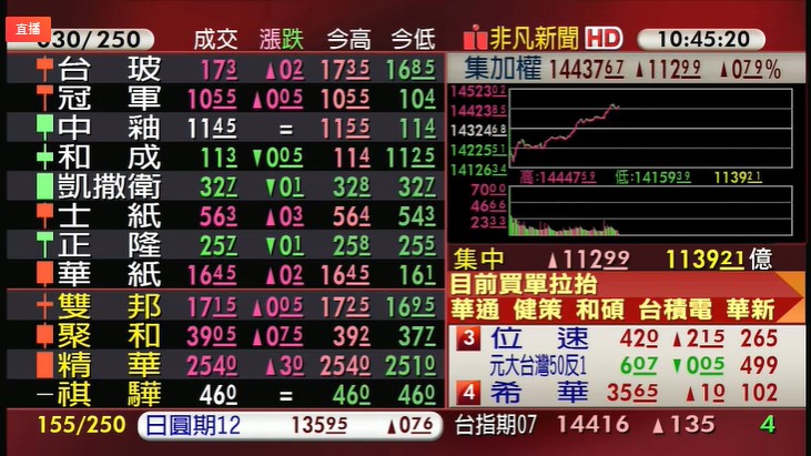 台股今日（14）開盤一度下跌超過160點，但台積電、大立光、聯發科等權值股開低走高，也讓台股由黑翻紅，站上14400點。（翻攝自股市最前線直播）