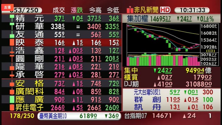 台股今日 （19）在月線遇反壓，漲多修正，資金青睞觀光、航運、鋼鐵、農金族群。（翻攝自股市最前線直播）