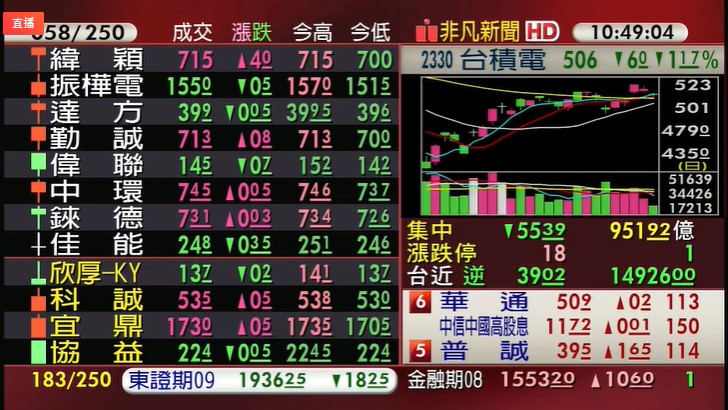 權值電子股持續領跌，但績優股、金融、網通持續抗跌，台股盤中跌幅收斂，暫守5日線。（翻攝自股市最前線直播）