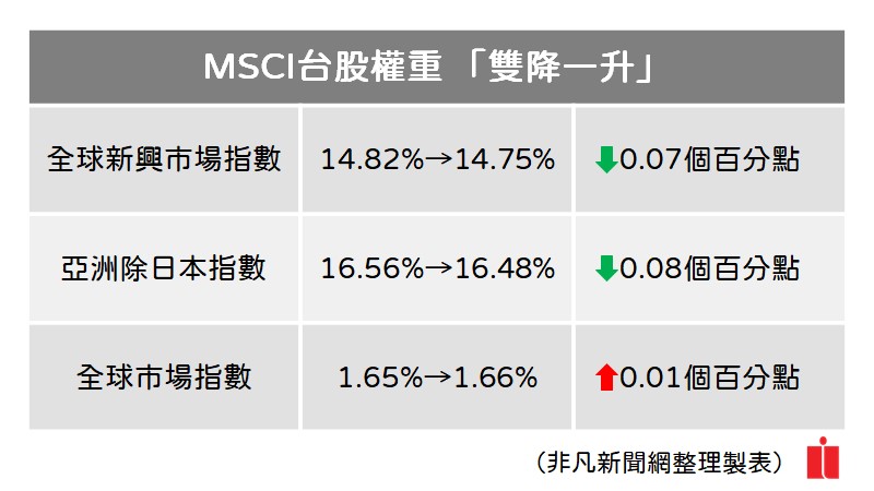 MSCI調整／台股權重「雙降一升」 <stock data-id="2610" data-name="華航">華航</stock>權重升最多