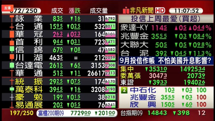 鮑爾放鷹亞股全倒，台股早盤暴跌逾400點，殺破萬五與短中期均線。（翻攝自股市最前線直播）