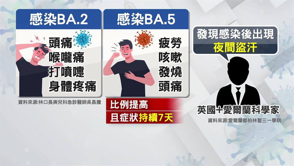BA.2症狀頭痛、喉嚨痛 BA.5症狀持久、夜間盜汗。圖／台視新聞