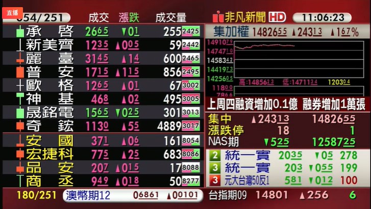 台積電帶頭衝，電子、金融、傳產齊步上攻，台股盤中大漲逾250點，站回14800點。（翻攝自股市最前線直播）