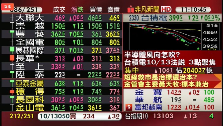 台股早盤持續走低，「萬三」關卡一度失守，但金融股盤中點火，帶動台股急拉翻紅。 （翻攝自股市最前線直播）