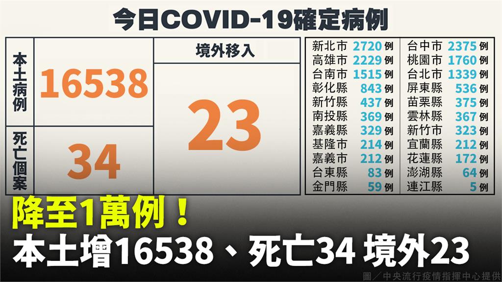 本土16538例「比上週同期降268」、死亡34人 境外23 生活 非凡新聞 8339