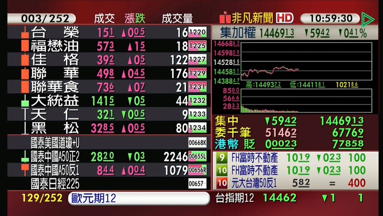 電子、金融表現疲弱，台股盤中下挫超過百點，回測14400點。（翻攝自股市最前線直播）