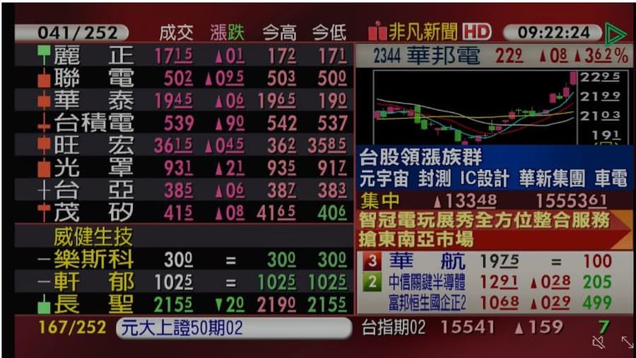 台股開盤衝高，攻上7個月來高點，惟盤中遭遇反壓。（翻攝自股市最前線直播）