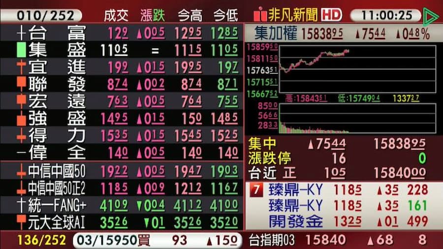 台股今（７）日早盤已突破昨日盤中高點15818點。（翻攝自股市最前線直播）