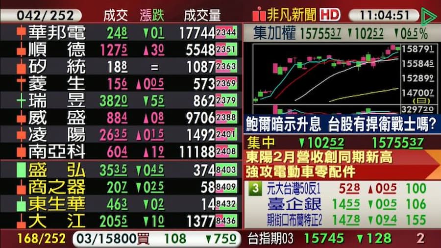 聯準會放鷹，台股盤中大跌逾百點。（翻攝自非凡最前線直播）