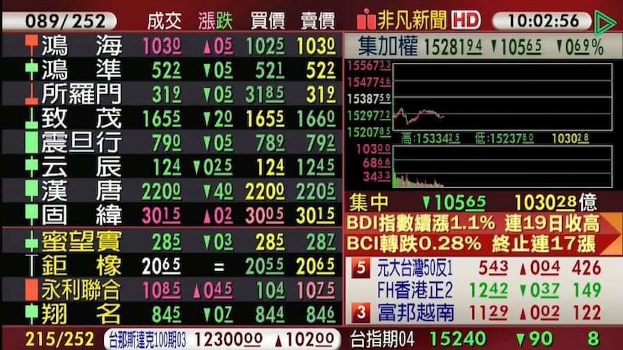 台股今（16）日再下探，盤中跌破15300點大關。（翻攝自股市最前線直播）