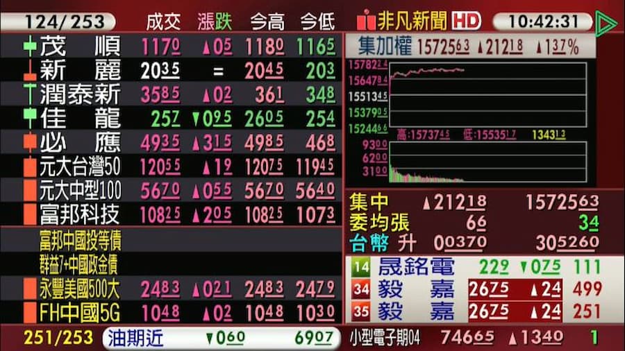 今（22）日台股開高走高，加權指數攻上15700點大關。（翻攝自股市最前線直播）