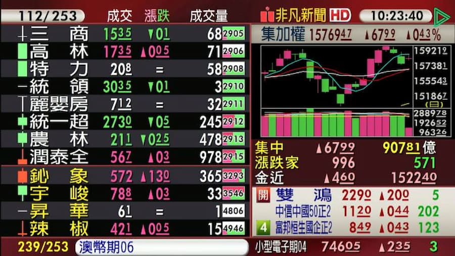台股早盤攻上15800點後拉回震盪，市場觀望氣氛濃厚、追價力道不足。（翻攝自股市最前線直播）