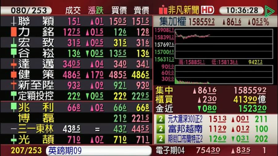 【台股盤中】半導體族群帶頭衝！台股翻越15800、站回5日線 金融 非凡新聞