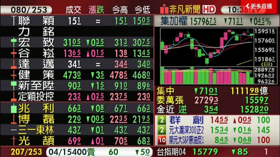 台股今（6）日開盤後大跌逾130點，盤中見到買盤拉抬。（翻攝自股市最前線直播）