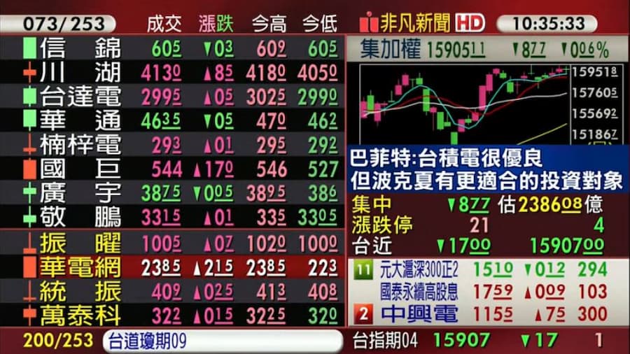 台積電成為今（12）日台股壓盤重心，盤面聚焦中小型題材股。（翻攝自股市最前線直播）