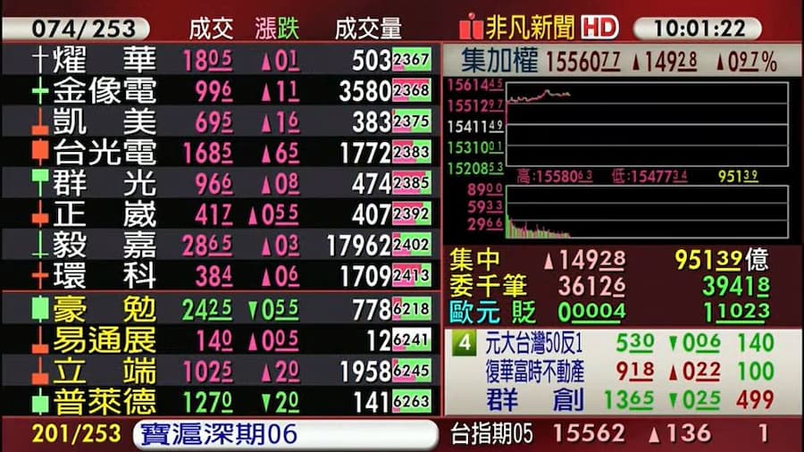 台股出現連續第3日反彈，今（28）日早盤最高攻抵15580點，大漲近170點。（翻攝自股市最前線直播）