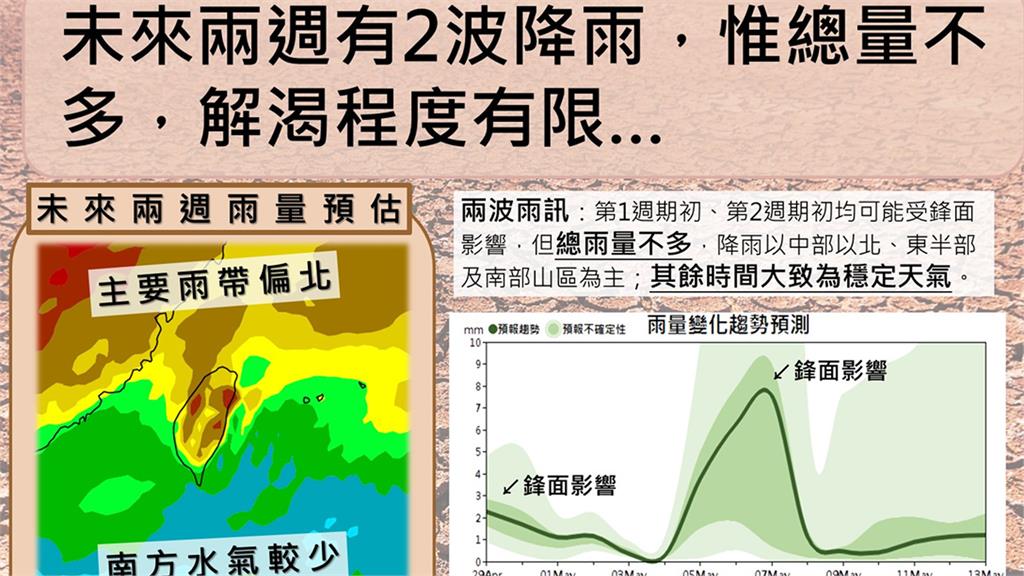 隨著時序將進入5月梅雨季汛期，中央氣象局表示，未來兩週有2波降雨，但總量不多，解渴程度有限