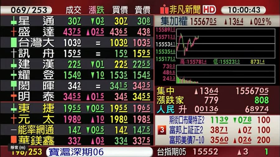 美股四大指數下挫，但今（4）日台股開盤相對抗跌，開低後迅速回到平盤之上。（翻攝自股市最前線直播）