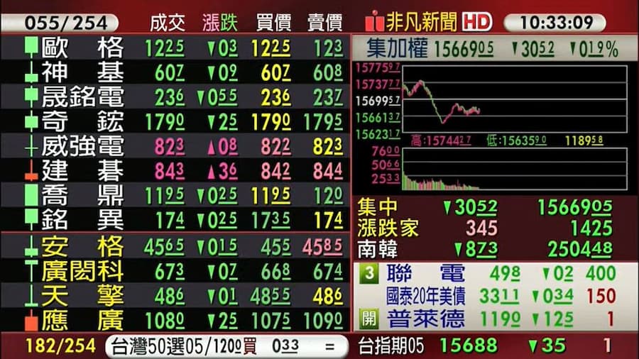 台股今（9）日早盤9點半過後出現一波急殺，先前熱門漲多股的回跌，導致加權指數翻落至盤下。（翻攝自股市最前線直播）