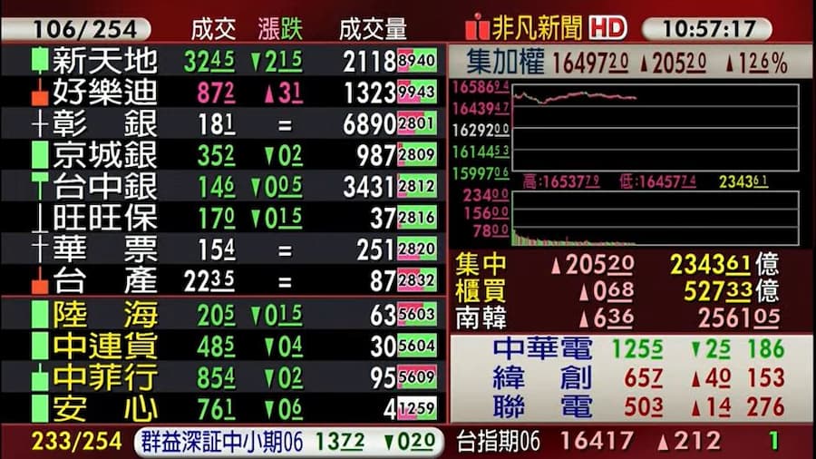 台股今（26）日跳空開高，接近上午11點左右，成交量已放大至2300億元。（翻攝自股市最前線直播）