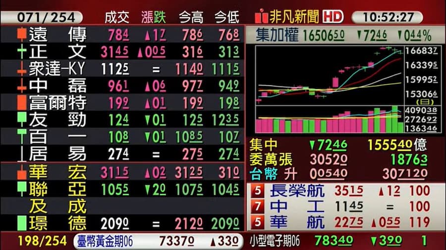 台股今（1）日開低走低，早盤一度跌逾百點，回落５日線之下。（翻攝自股市最前線直播）