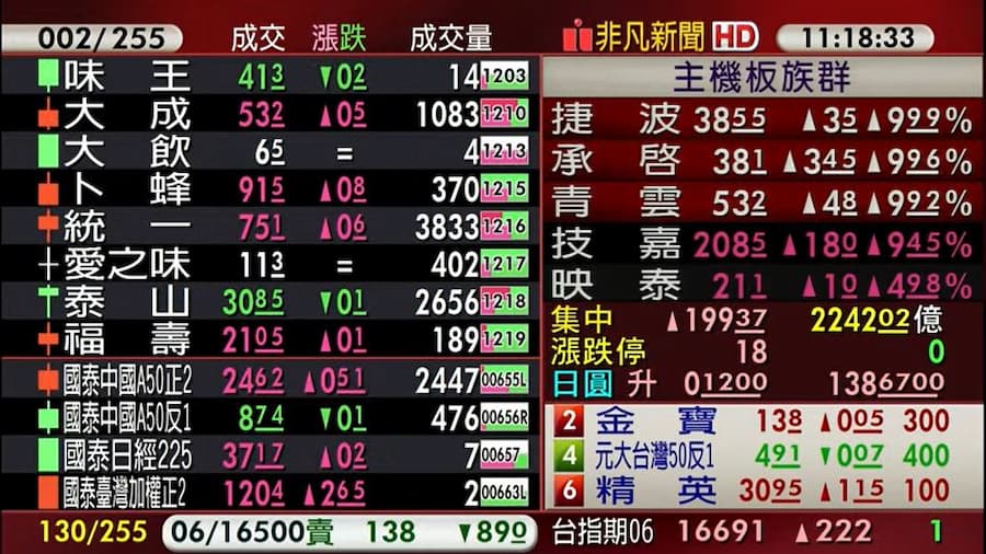 台股今（2）日開高走高，盤中攻抵16700點大關，指數大漲約200點。（翻攝自股市最前線直播）